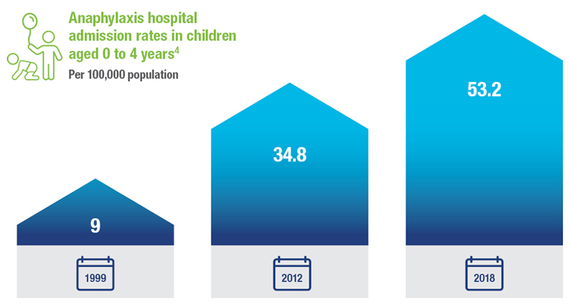 Anaphylaxis hospital admission in children aged 0 to 4 years