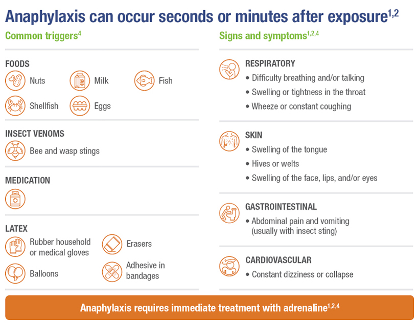 Anaphylaxis triggers and symptoms 