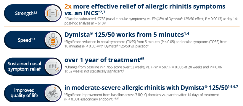 Symptoms Dymista treats