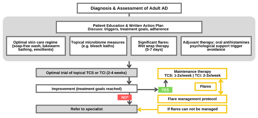 atopic dermatitis treatment guidelines