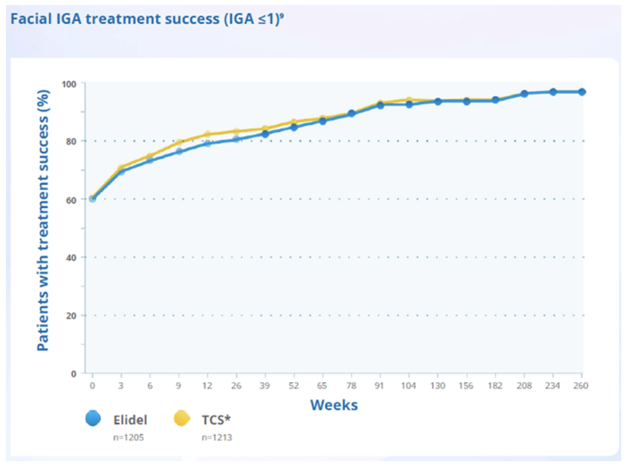 Graph of efficacy